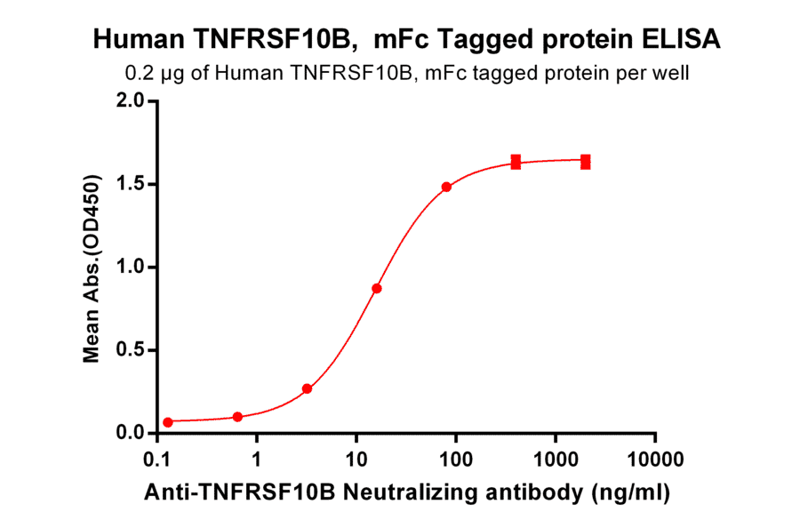 ELISA - Recombinant Human DR5 Protein (Fc Tag) (A318261) - Antibodies.com