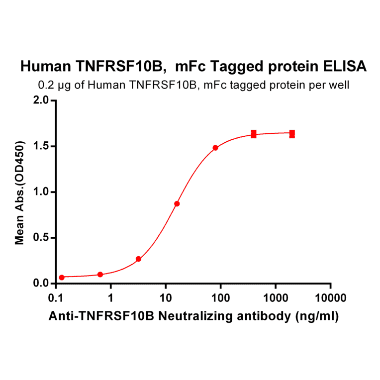 ELISA - Recombinant Human DR5 Protein (Fc Tag) (A318261) - Antibodies.com