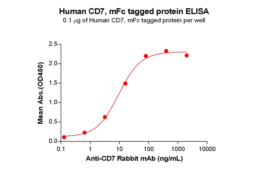 ELISA - Recombinant Human CD7 Protein (Fc Tag) (A318262) - Antibodies.com