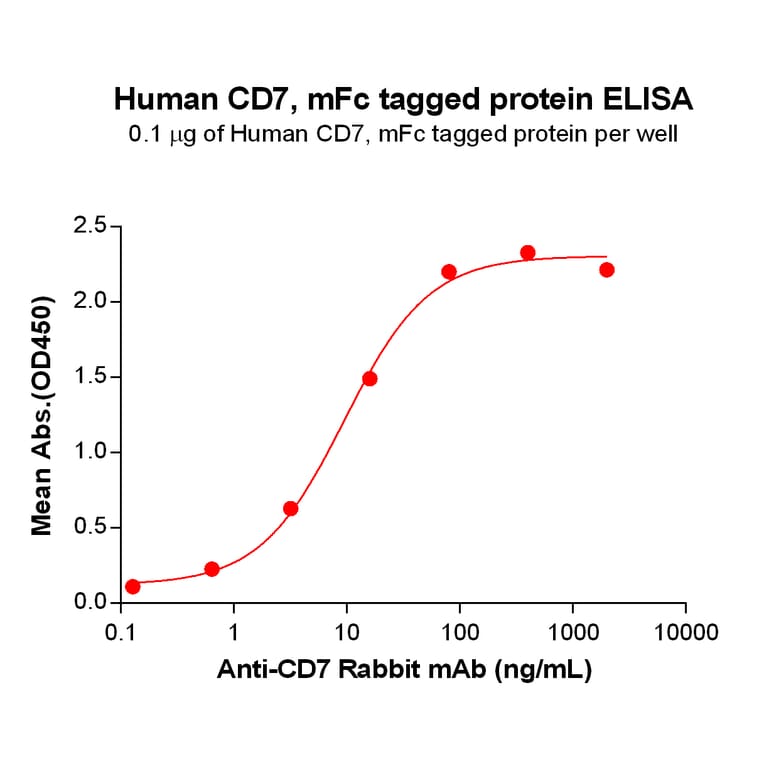 ELISA - Recombinant Human CD7 Protein (Fc Tag) (A318262) - Antibodies.com
