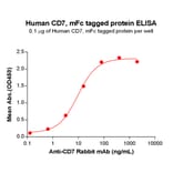 ELISA - Recombinant Human CD7 Protein (Fc Tag) (A318262) - Antibodies.com