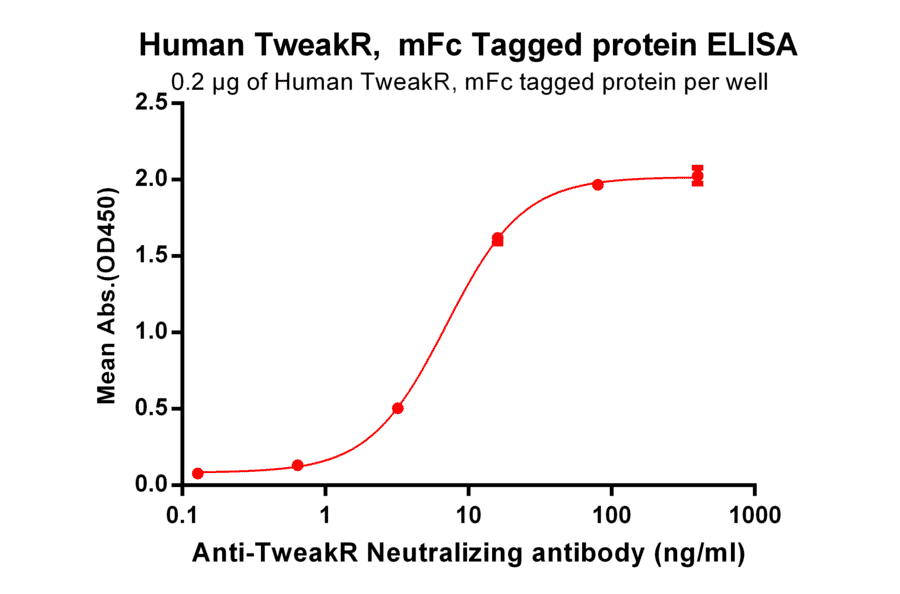 ELISA - Recombinant Human TWEAKR/FN14 Protein (Fc Tag) (A318263) - Antibodies.com