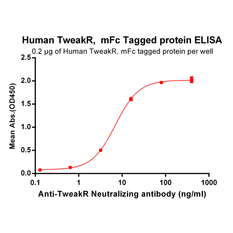 ELISA - Recombinant Human TWEAKR/FN14 Protein (Fc Tag) (A318263) - Antibodies.com