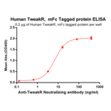 ELISA - Recombinant Human TWEAKR/FN14 Protein (Fc Tag) (A318263) - Antibodies.com