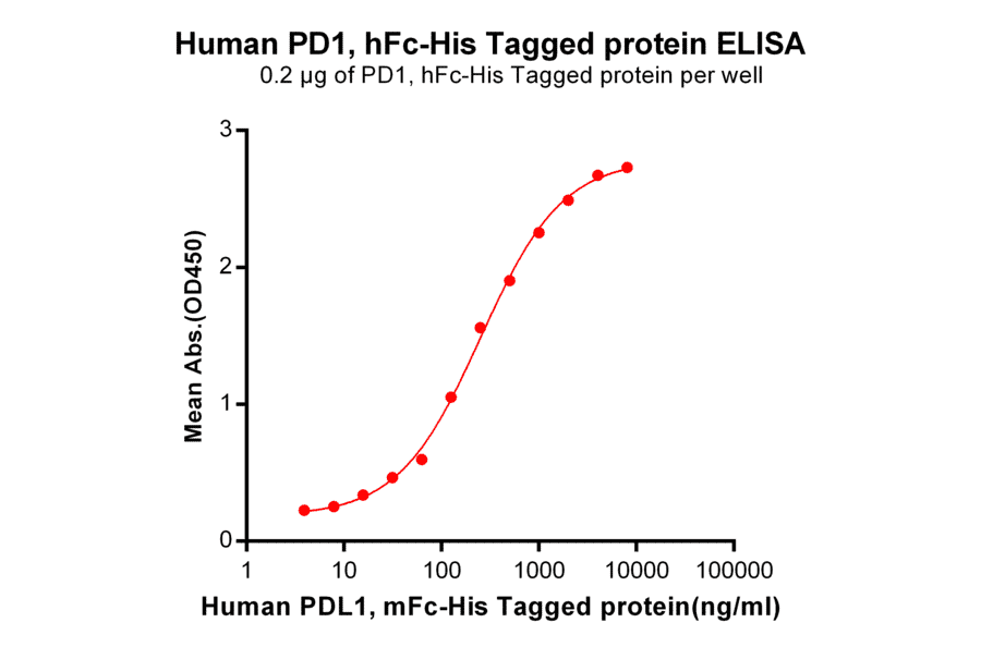 ELISA - Recombinant Human PD1 Protein (Fc Chimera 6xHis Tag) (A318264) - Antibodies.com