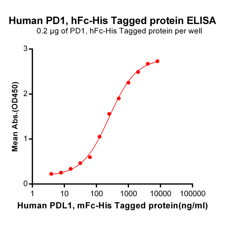 ELISA - Recombinant Human PD1 Protein (Fc Chimera 6xHis Tag) (A318264) - Antibodies.com