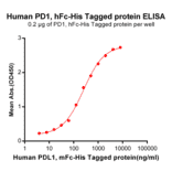 ELISA - Recombinant Human PD1 Protein (Fc Chimera 6xHis Tag) (A318264) - Antibodies.com