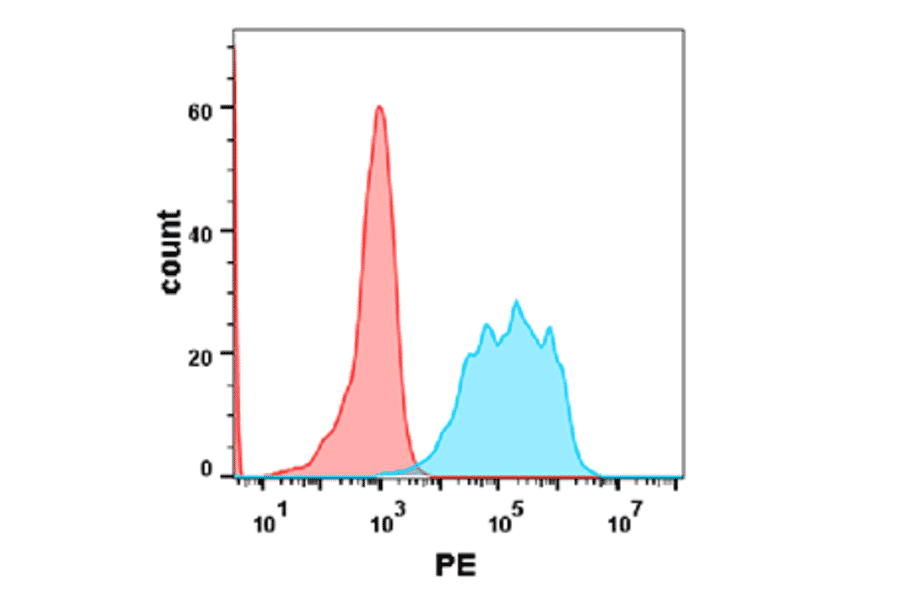 Flow Cytometry - Recombinant Human PD1 Protein (Fc Chimera 6xHis Tag) (A318264) - Antibodies.com