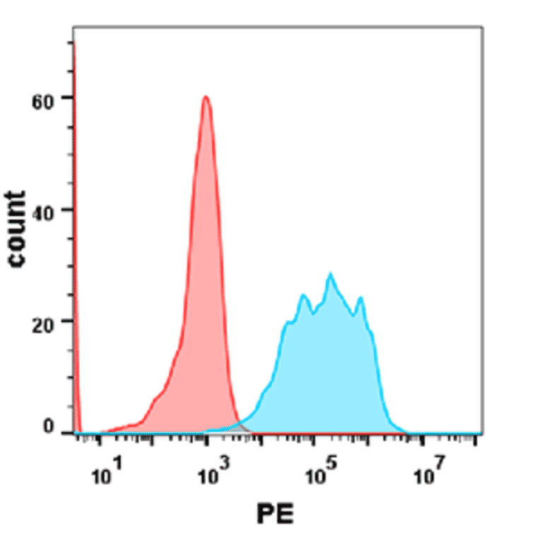 Flow Cytometry - Recombinant Human PD1 Protein (Fc Chimera 6xHis Tag) (A318264) - Antibodies.com