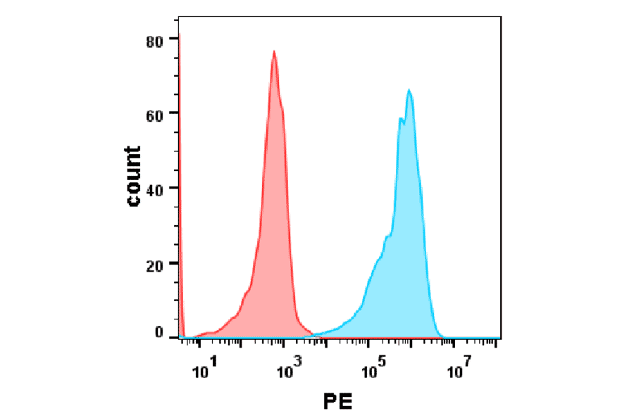 Flow Cytometry - Recombinant Human PD1 Protein (Fc Chimera 6xHis Tag) (A318264) - Antibodies.com