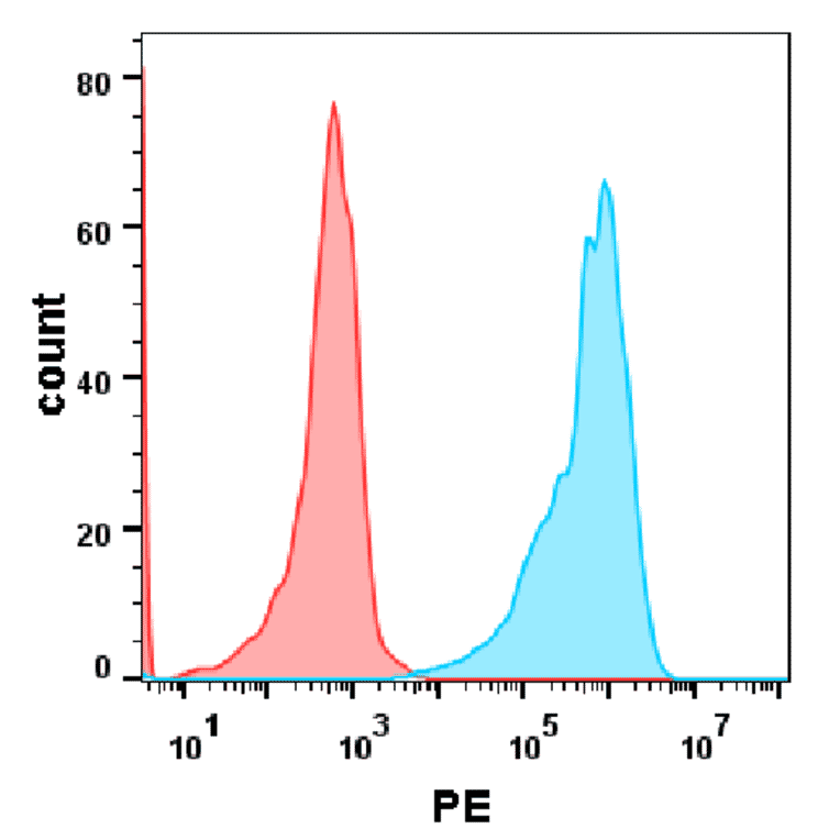 Flow Cytometry - Recombinant Human PD1 Protein (Fc Chimera 6xHis Tag) (A318264) - Antibodies.com