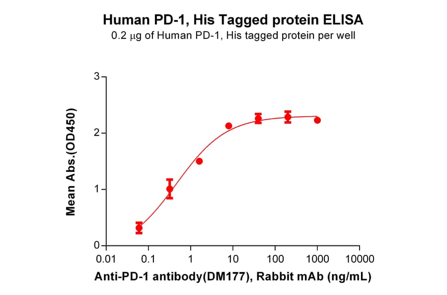 ELISA - Recombinant Human PD1 Protein (6×His Tag) (A318265) - Antibodies.com