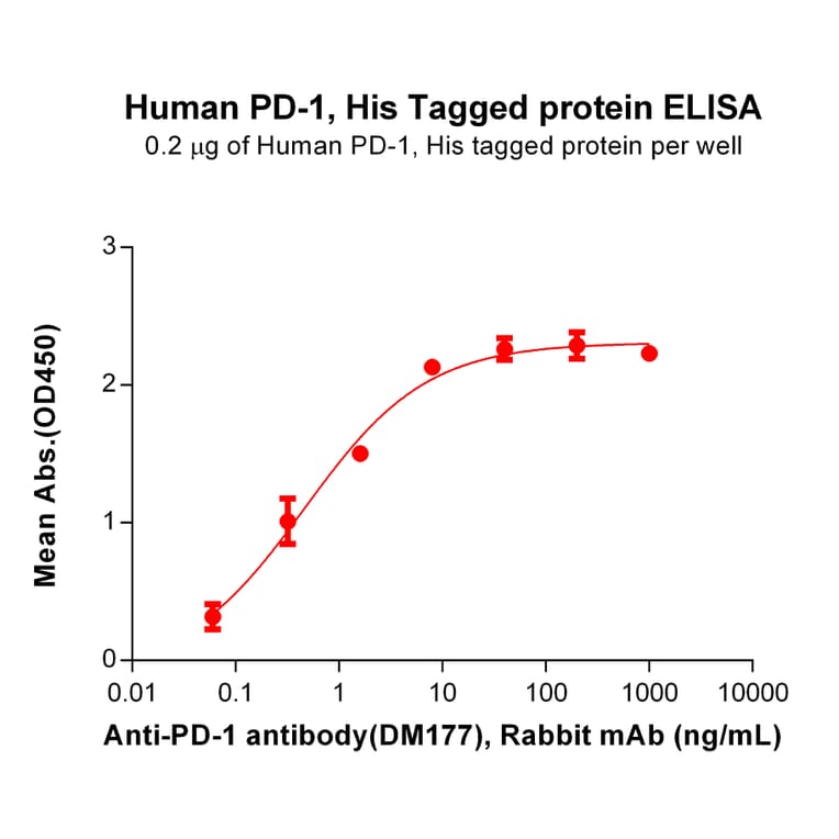 ELISA - Recombinant Human PD1 Protein (6×His Tag) (A318265) - Antibodies.com
