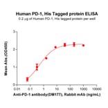 ELISA - Recombinant Human PD1 Protein (6×His Tag) (A318265) - Antibodies.com