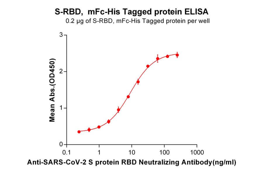 ELISA - Recombinant SARS-CoV-2 Spike Glycoprotein RBD Protein (Fc Chimera 6xHis Tag) (A318266) - Antibodies.com