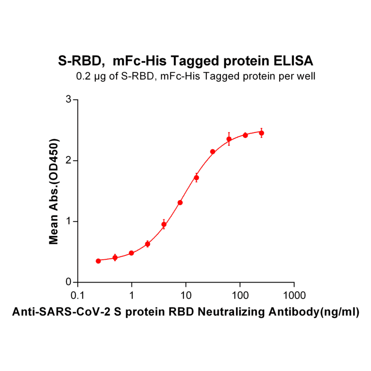 ELISA - Recombinant SARS-CoV-2 Spike Glycoprotein RBD Protein (Fc Chimera 6xHis Tag) (A318266) - Antibodies.com