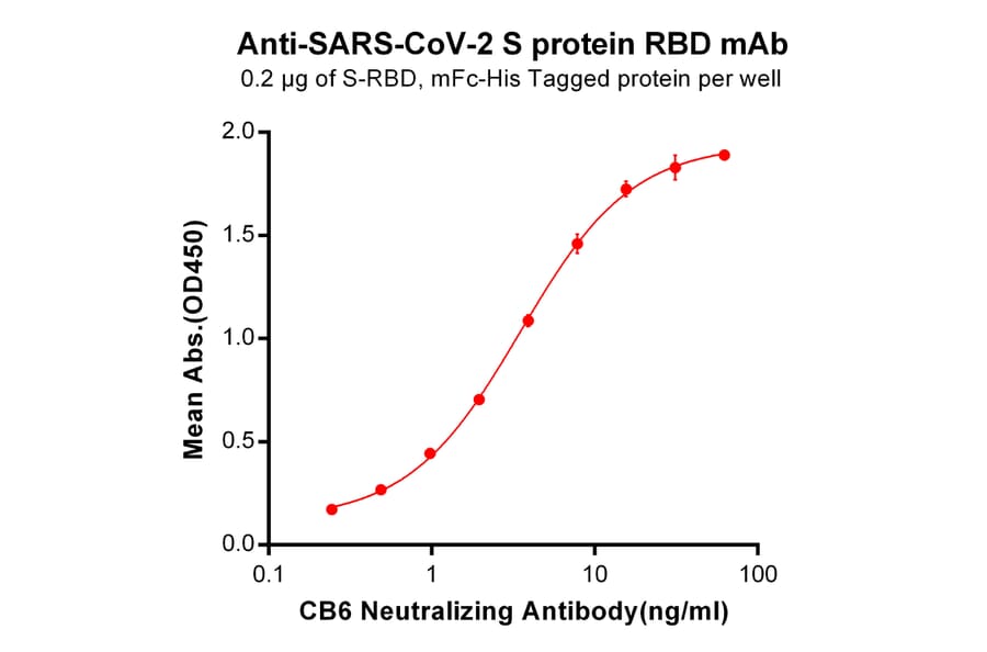 ELISA - Recombinant SARS-CoV-2 Spike Glycoprotein RBD Protein (Fc Chimera 6xHis Tag) (A318266) - Antibodies.com