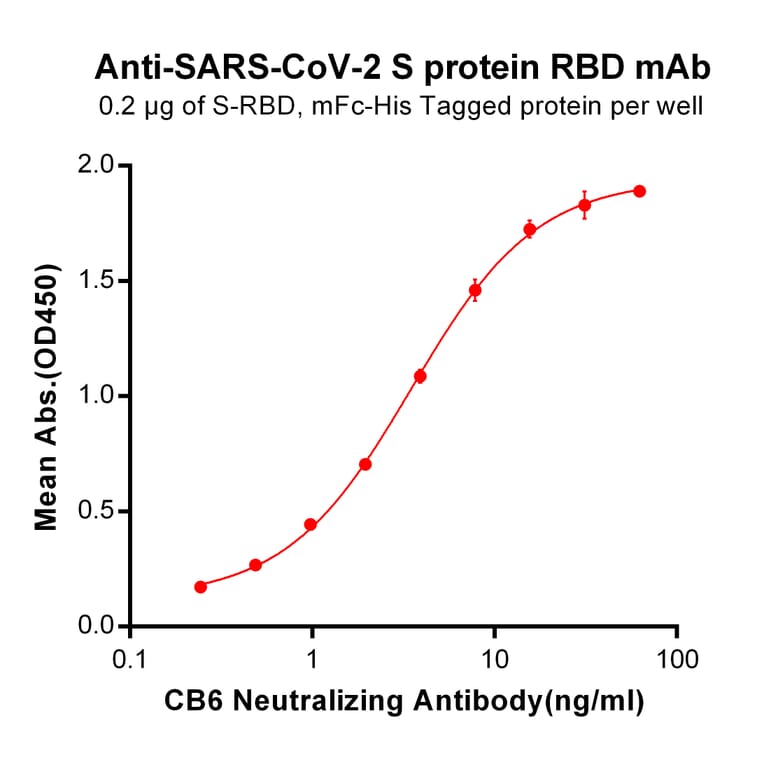 ELISA - Recombinant SARS-CoV-2 Spike Glycoprotein RBD Protein (Fc Chimera 6xHis Tag) (A318266) - Antibodies.com