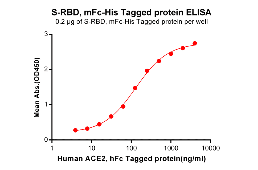 ELISA - Recombinant SARS-CoV-2 Spike Glycoprotein RBD Protein (Fc Chimera 6xHis Tag) (A318266) - Antibodies.com