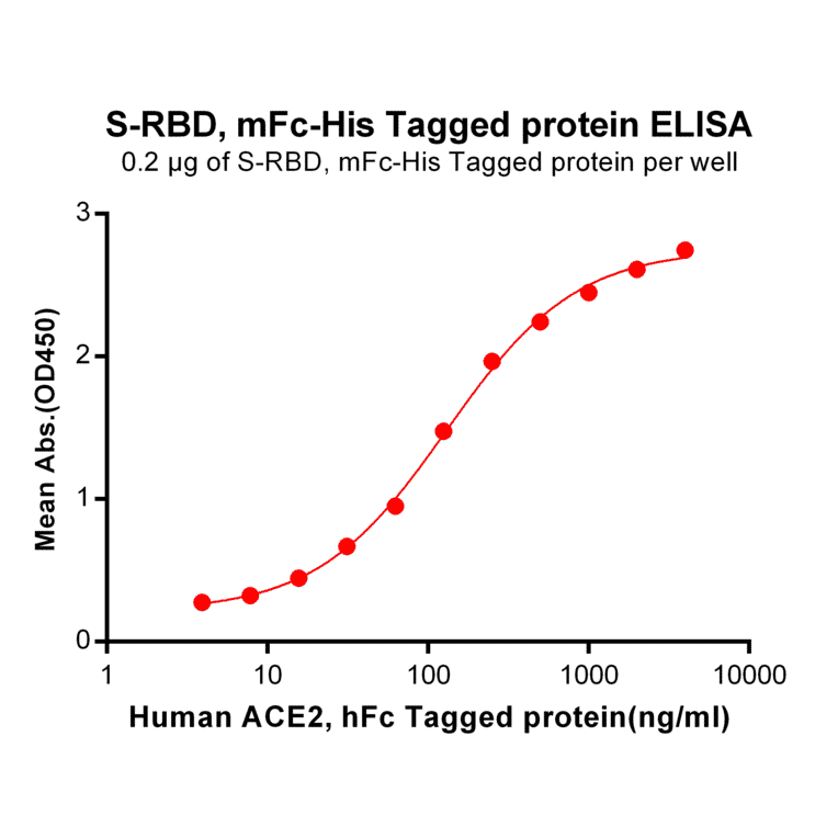 ELISA - Recombinant SARS-CoV-2 Spike Glycoprotein RBD Protein (Fc Chimera 6xHis Tag) (A318266) - Antibodies.com