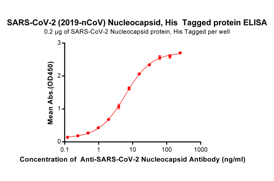 ELISA - Recombinant SARS-CoV-2 Nucleocapsid Protein (His Tag) (A318267) - Antibodies.com