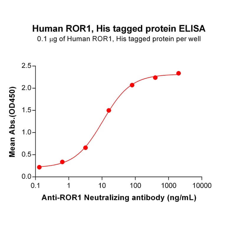 ELISA - Recombinant Human ROR1 Protein (6×His Tag) (A318271) - Antibodies.com