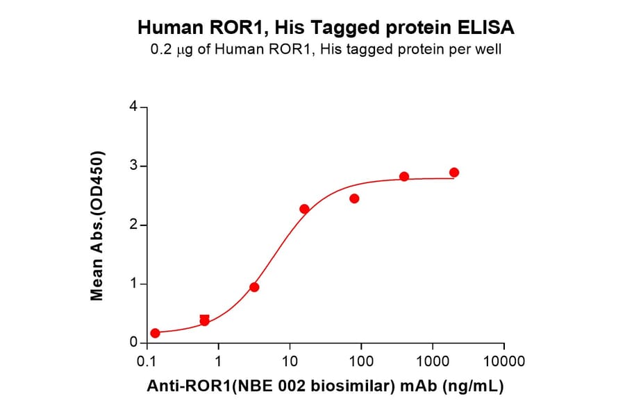 ELISA - Recombinant Human ROR1 Protein (6×His Tag) (A318271) - Antibodies.com