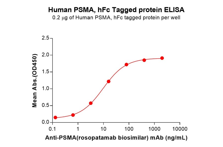 ELISA - Recombinant Human PSMA Protein (Fc Tag) (A318272) - Antibodies.com