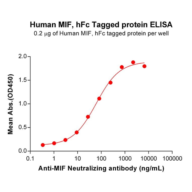 ELISA - Recombinant Human MIF Protein (Fc Tag) (A318274) - Antibodies.com