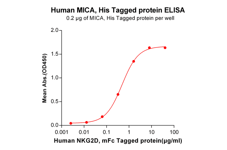 ELISA - Recombinant Human MICA Protein (6×His Tag) (A318275) - Antibodies.com