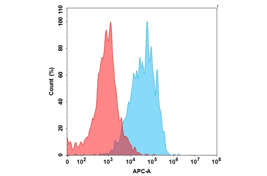 Flow Cytometry - Recombinant Human MICA Protein (6×His Tag) (A318275) - Antibodies.com