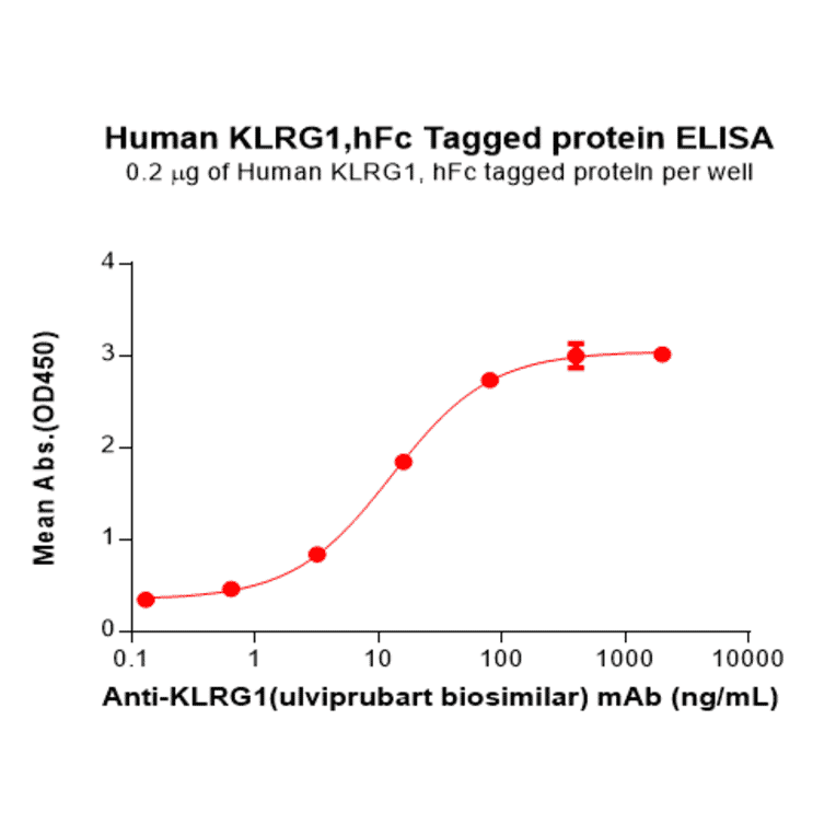 ELISA - Recombinant Human KLRG1 Protein (Fc Tag) (A318277) - Antibodies.com