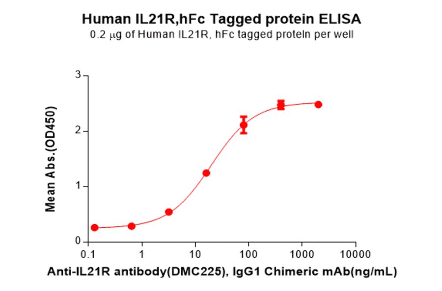 ELISA - Recombinant Human IL-21R Protein (Fc Tag) (A318280) - Antibodies.com