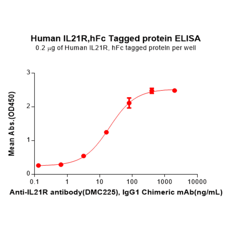 ELISA - Recombinant Human IL-21R Protein (Fc Tag) (A318280) - Antibodies.com