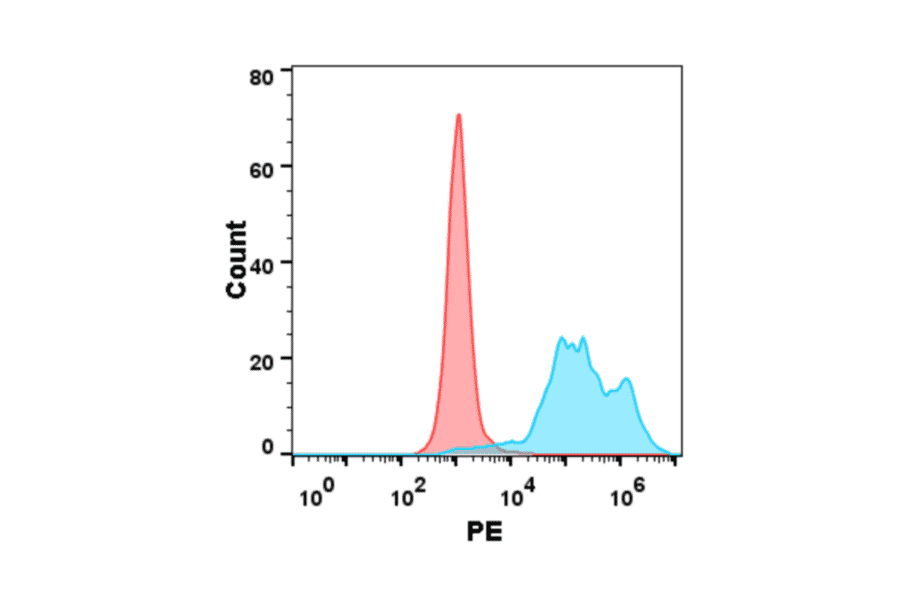 Flow Cytometry - Recombinant Human IL-2 Protein (Fc Tag) (A318281) - Antibodies.com
