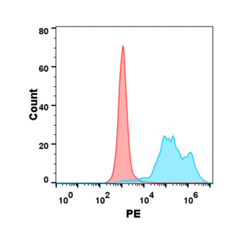 Flow Cytometry - Recombinant Human IL-2 Protein (Fc Tag) (A318281) - Antibodies.com