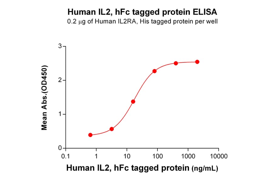 ELISA - Recombinant Human IL-2 Protein (Fc Tag) (A318281) - Antibodies.com