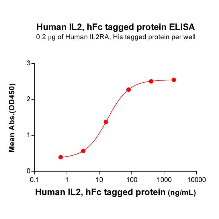 ELISA - Recombinant Human IL-2 Protein (Fc Tag) (A318281) - Antibodies.com