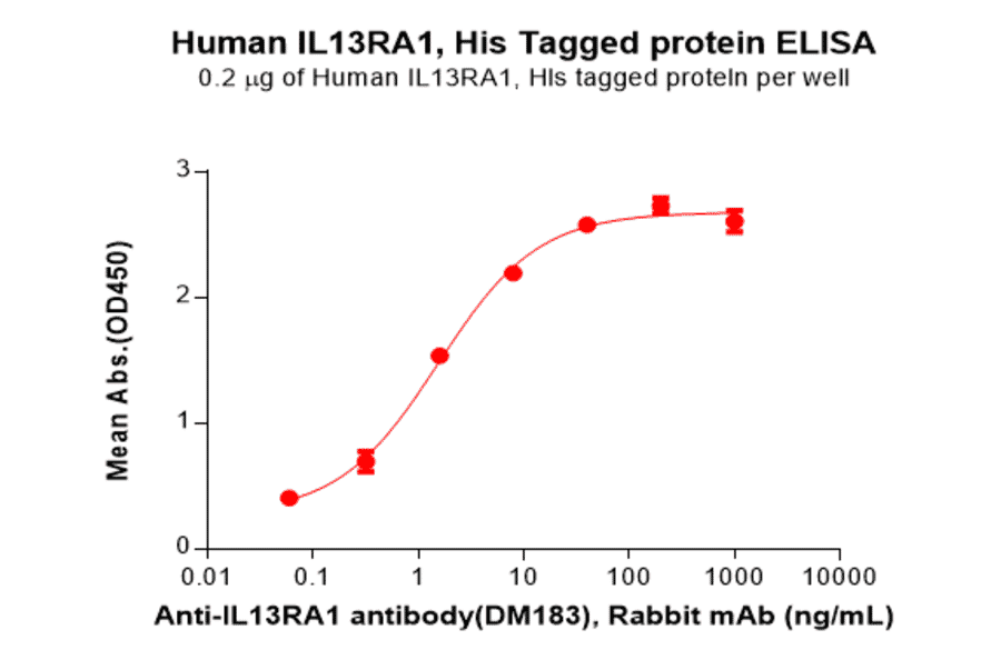 ELISA - Recombinant Human IL-13 Receptor alpha 1 Protein (6×His Tag) (A318283) - Antibodies.com