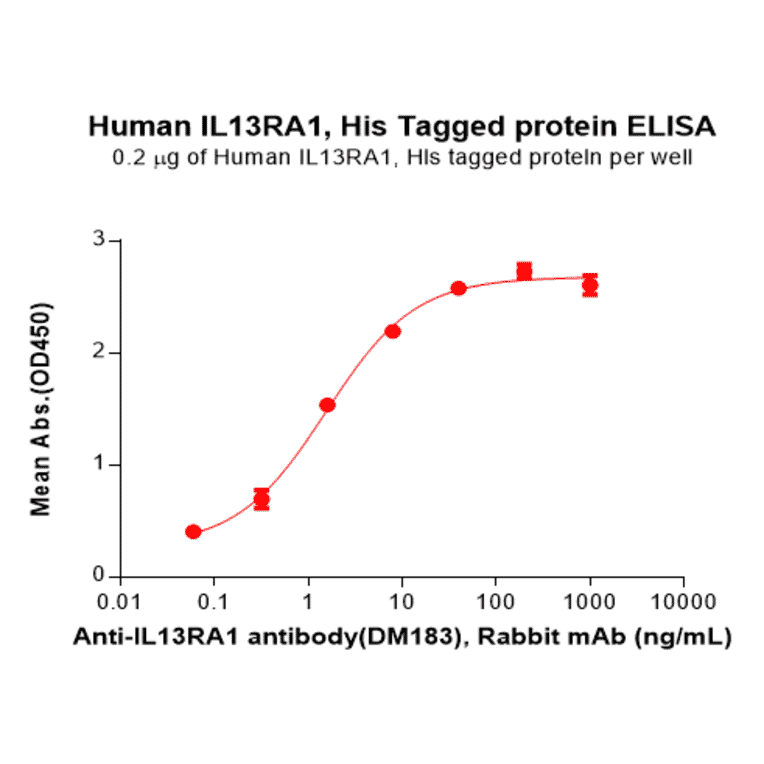 ELISA - Recombinant Human IL-13 Receptor alpha 1 Protein (6×His Tag) (A318283) - Antibodies.com