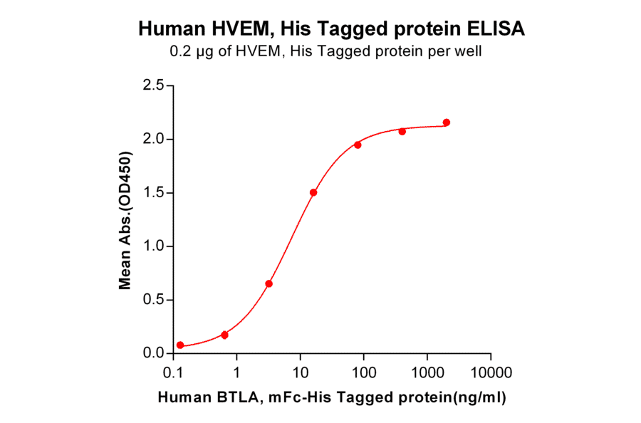 ELISA - Recombinant Human TNFRSF14/HVEM Protein (6×His Tag) (A318284) - Antibodies.com