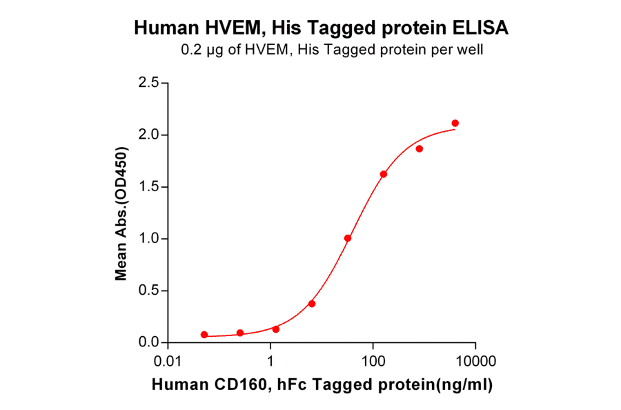 ELISA - Recombinant Human TNFRSF14/HVEM Protein (6×His Tag) (A318284) - Antibodies.com
