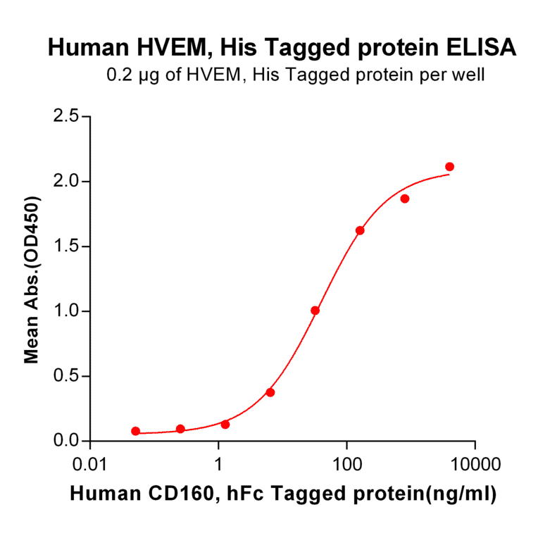 ELISA - Recombinant Human TNFRSF14/HVEM Protein (6×His Tag) (A318284) - Antibodies.com