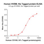 ELISA - Recombinant Human TNFRSF14/HVEM Protein (6×His Tag) (A318284) - Antibodies.com
