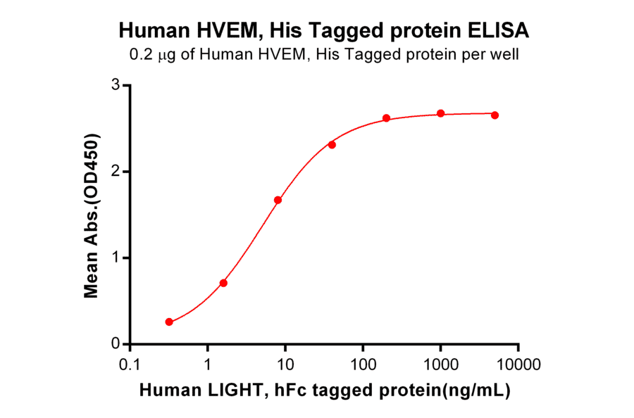 ELISA - Recombinant Human TNFRSF14/HVEM Protein (6×His Tag) (A318284) - Antibodies.com