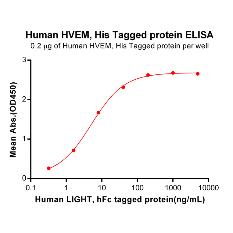 ELISA - Recombinant Human TNFRSF14/HVEM Protein (6×His Tag) (A318284) - Antibodies.com