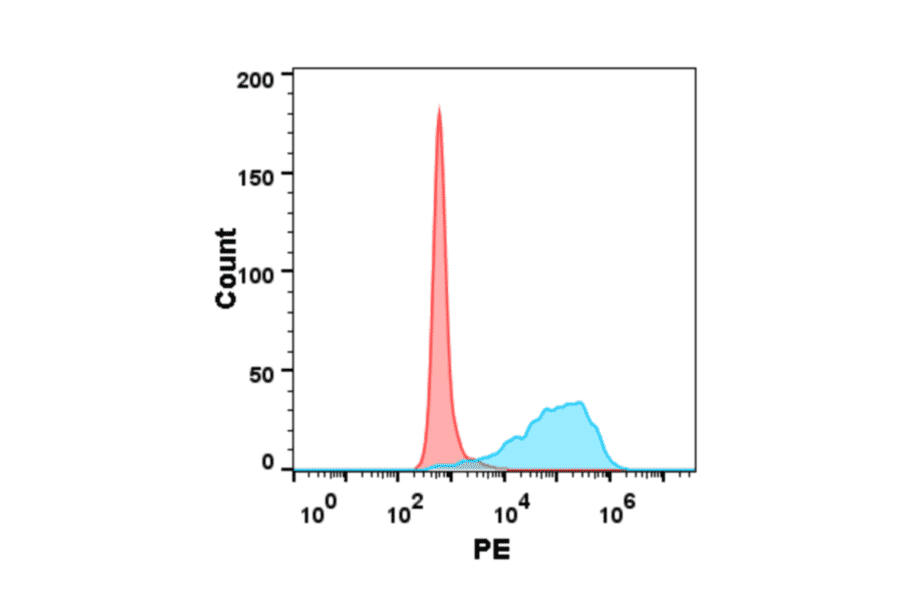 Flow Cytometry - Recombinant Human TNFRSF14/HVEM Protein (6×His Tag) (A318284) - Antibodies.com