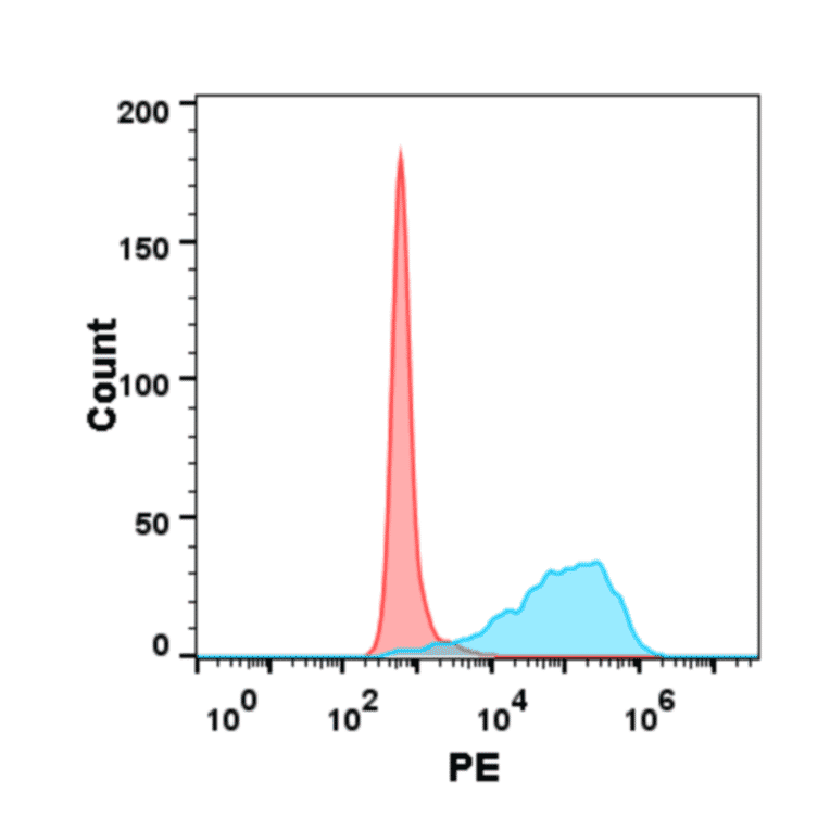 Flow Cytometry - Recombinant Human TNFRSF14/HVEM Protein (6×His Tag) (A318284) - Antibodies.com