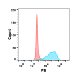 Flow Cytometry - Recombinant Human TNFRSF14/HVEM Protein (6×His Tag) (A318284) - Antibodies.com