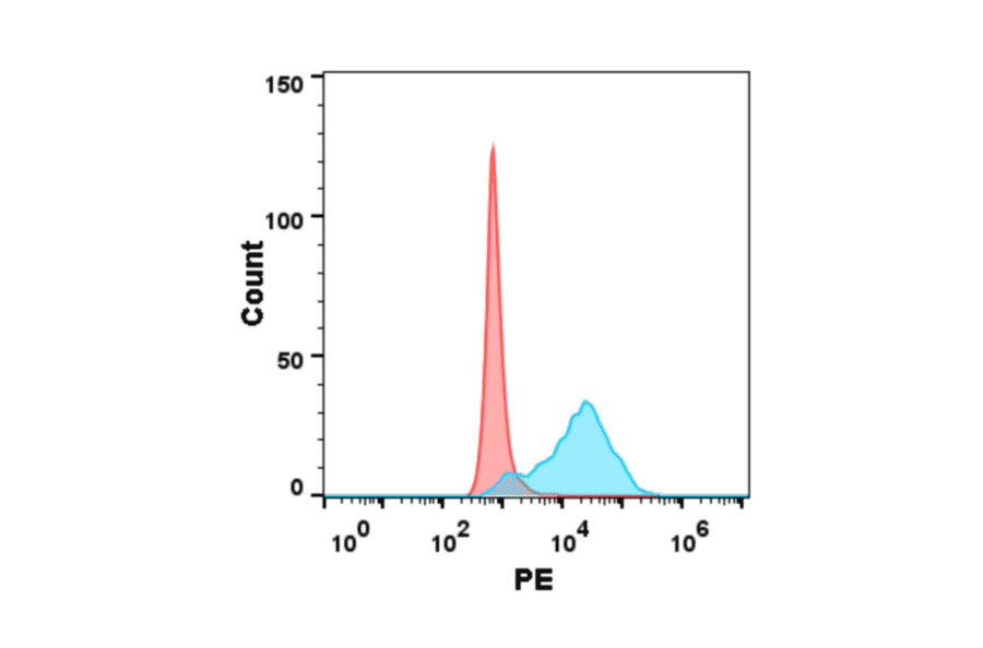 Flow Cytometry - Recombinant Human TNFRSF14/HVEM Protein (6×His Tag) (A318284) - Antibodies.com